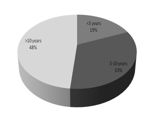 Figure3